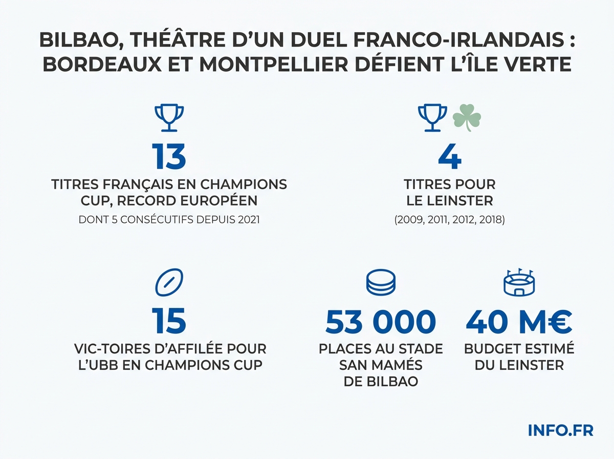 Comparatif des forces en présence pour les finales européennes de rugby 2026 à Bilbao: titres, budgets et records.