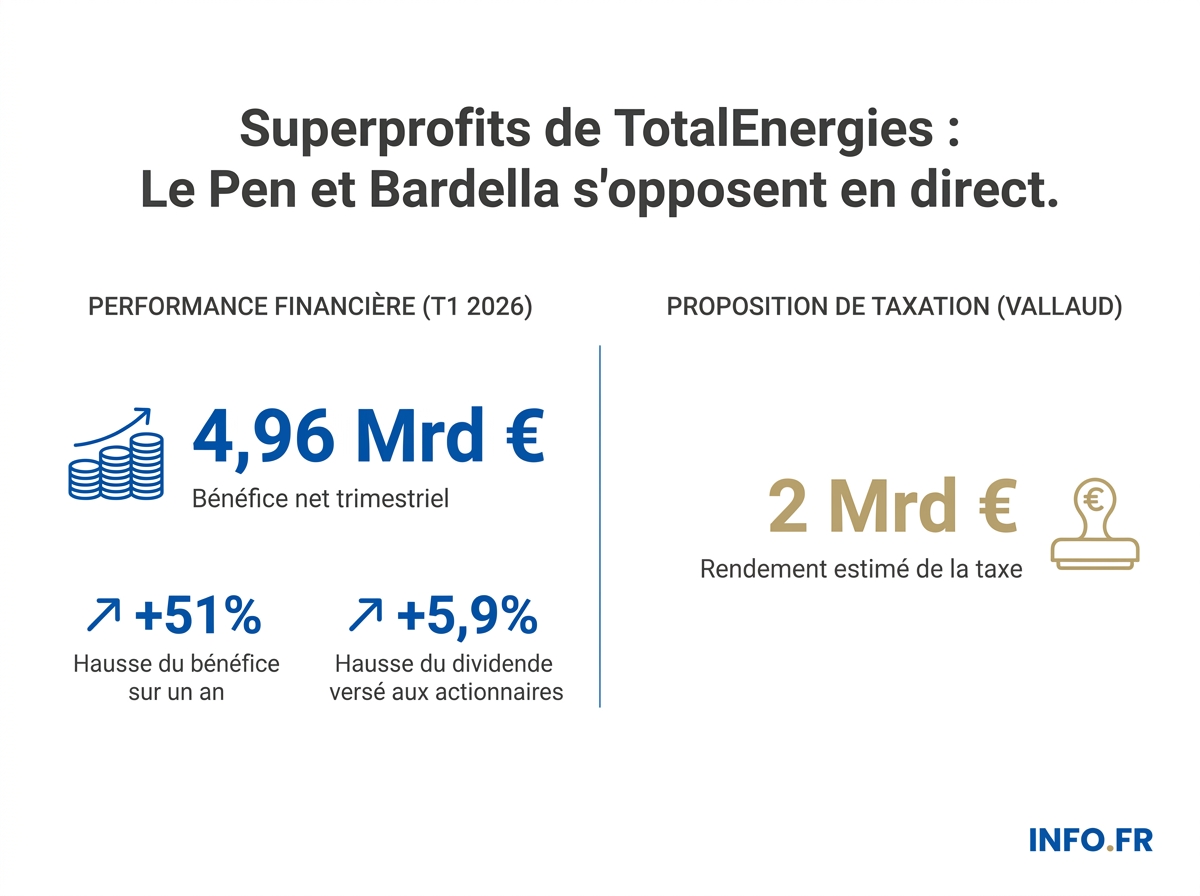 Les chiffres clés du désaccord économique au RN sur la taxation de TotalEnergies, avril 2026.