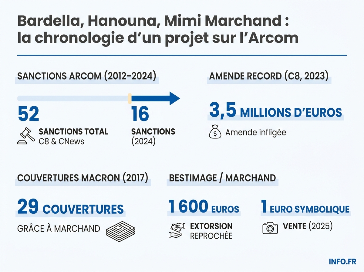 Chiffres-clés du dossier Bardella-Hanouna-Marchand-Arcom: sanctions, amendes, procédures.