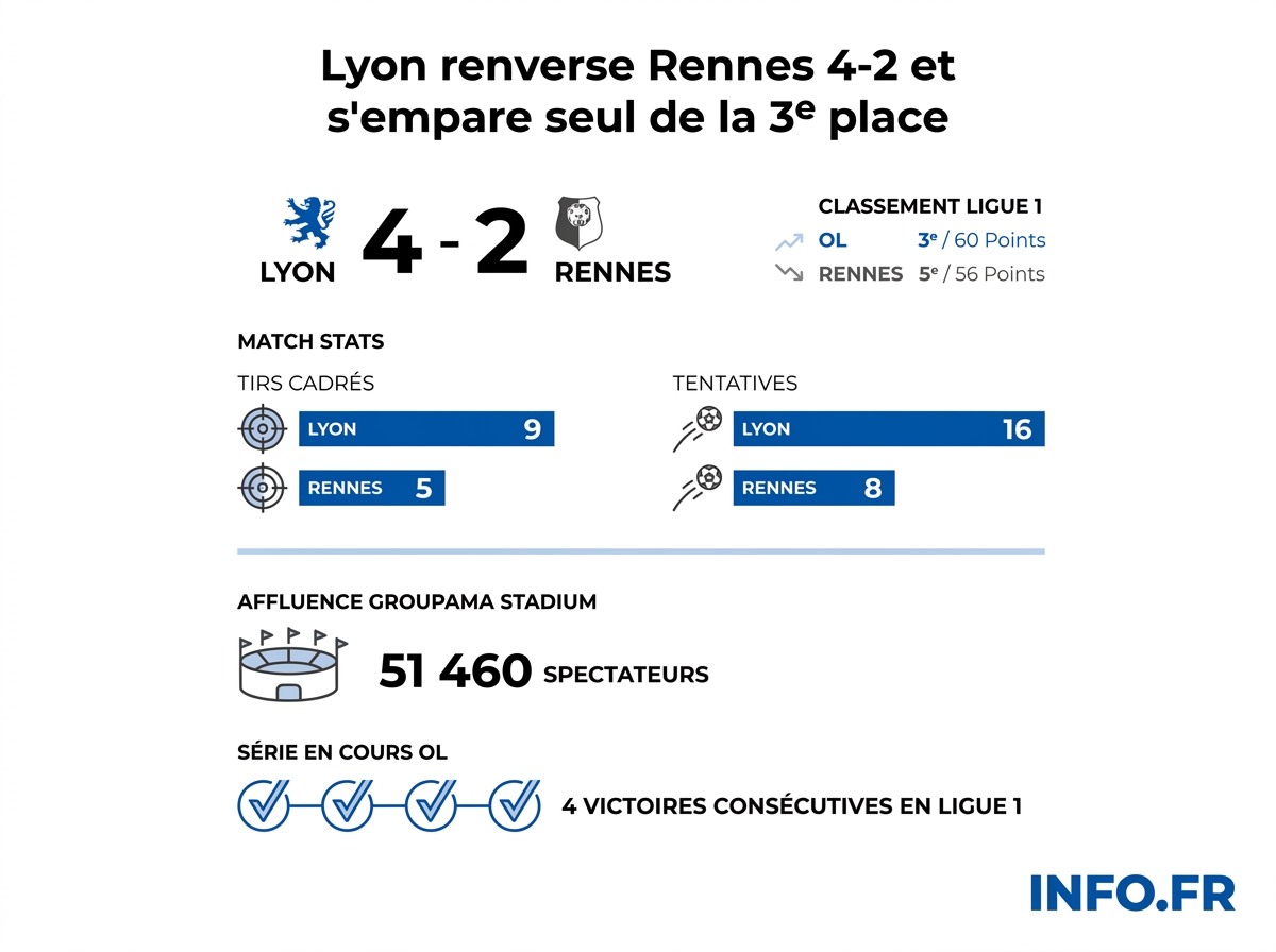 Statistiques du match Olympique Lyonnais - Stade Rennais (4-2) lors de la 32e journée de Ligue 1, le 3 mai 2026.