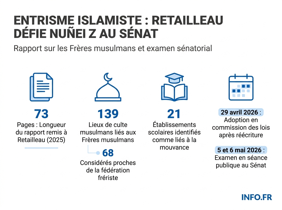 Les chiffres clés du rapport Retailleau sur les Frères musulmans et de la proposition de loi examinée au Sénat les 5 et 6 mai 2026.