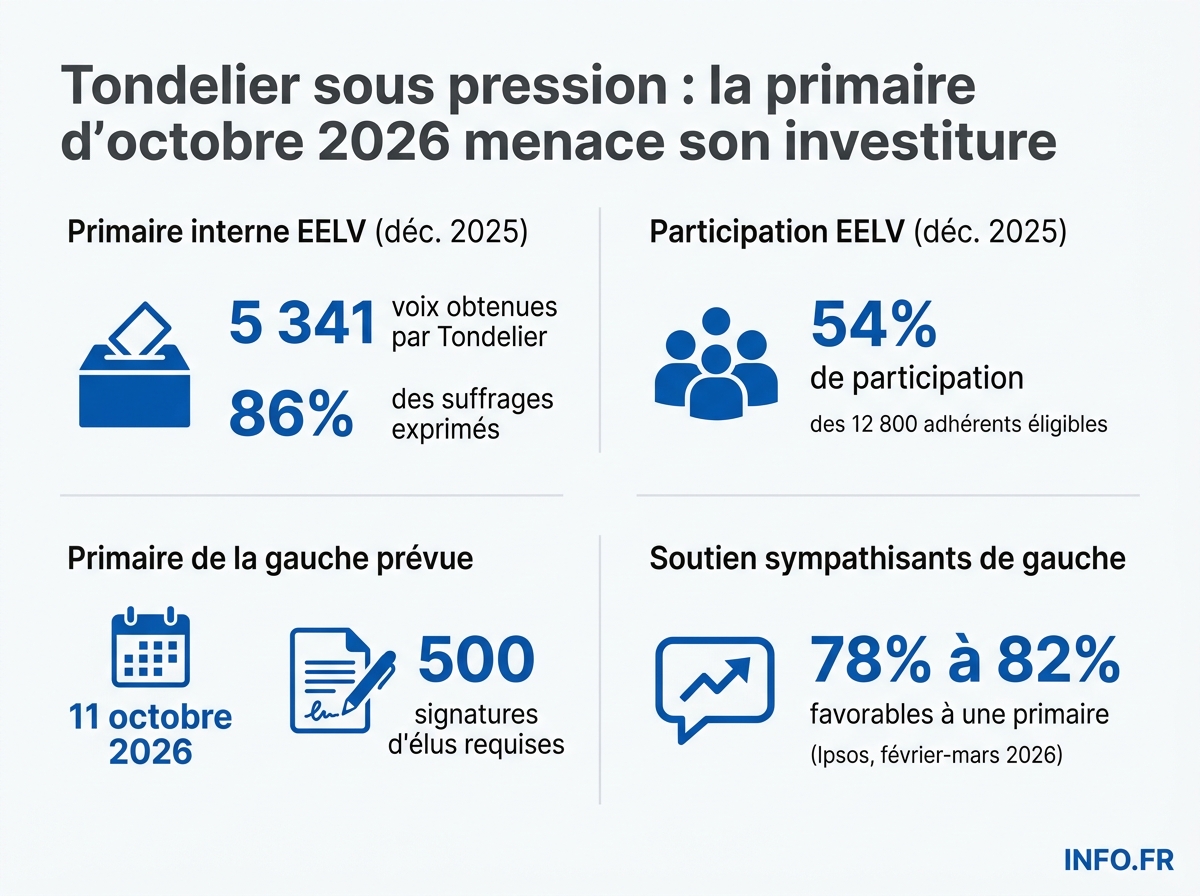 Les chiffres clés de l'investiture de Marine Tondelier et du calendrier de la primaire de la gauche pour la présidentielle 2027.