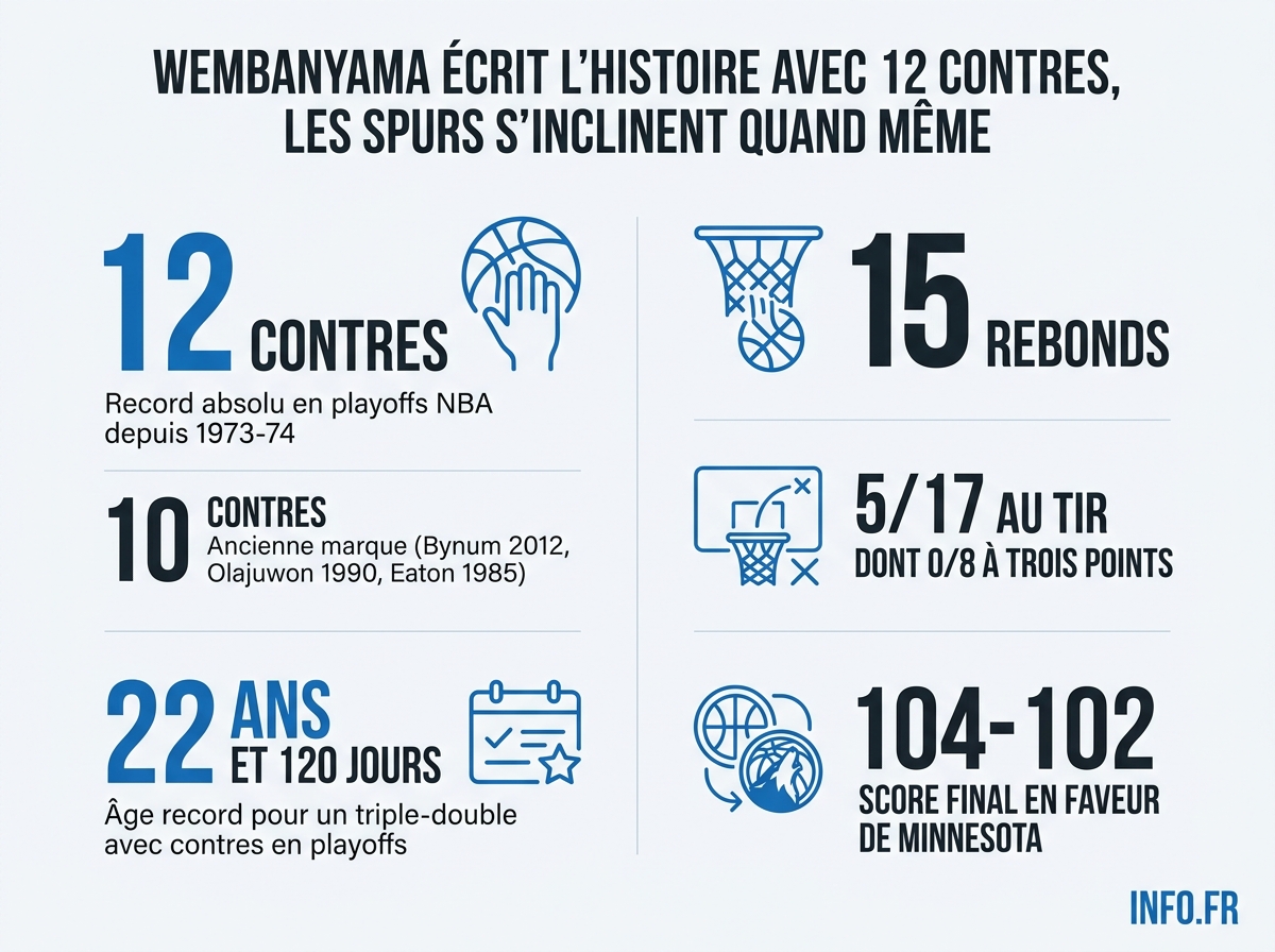 Données chiffrées du Game 1 entre les San Antonio Spurs et les Minnesota Timberwolves le 5 mai 2026.