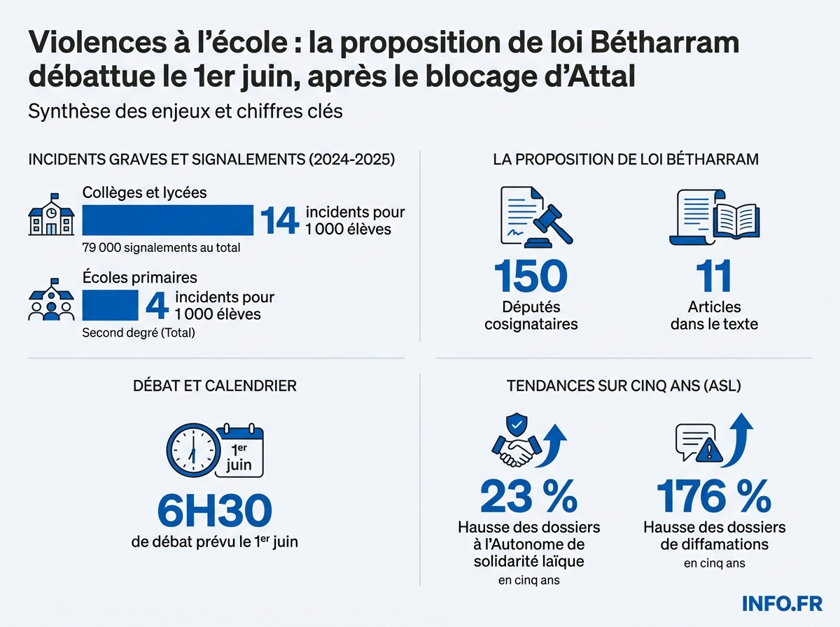 Infographie sur les chiffres des violences scolaires en France et la proposition de loi Spillebout-Vannier examinée le 1er juin 2026.