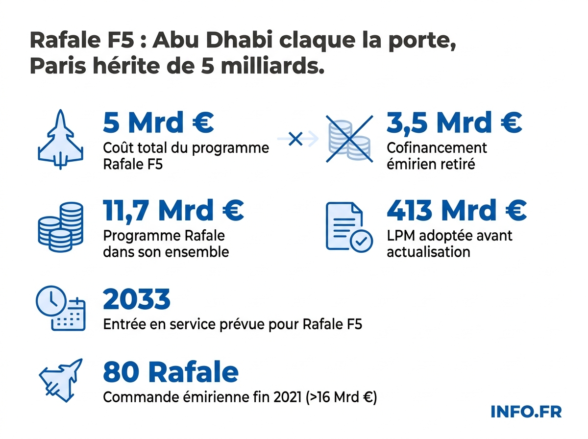 Le coût du Rafale F5 et l'impact du retrait des Émirats arabes unis sur le budget de défense français.