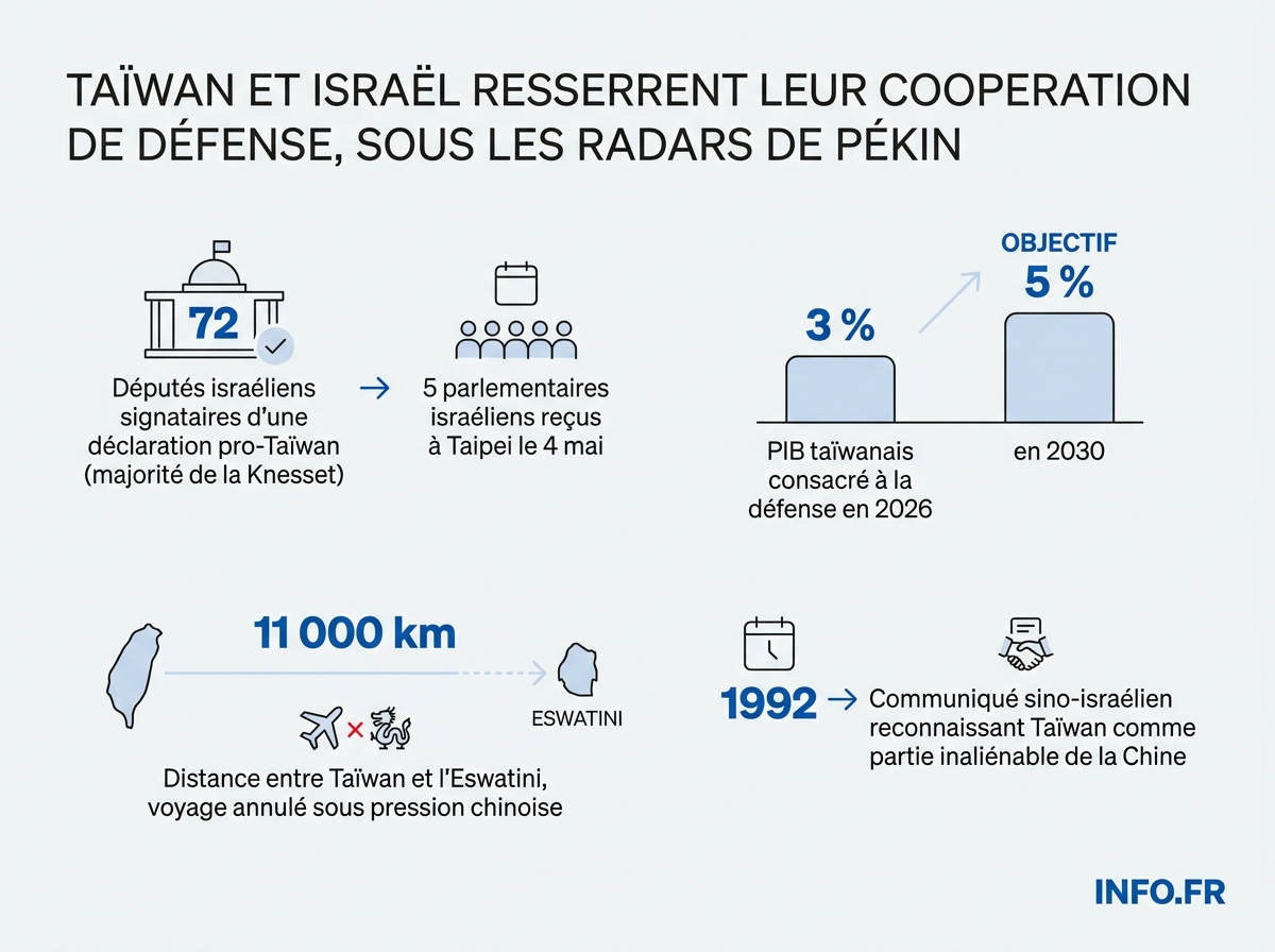 Les chiffres clés du rapprochement défense entre Taïwan et Israël face aux pressions chinoises.