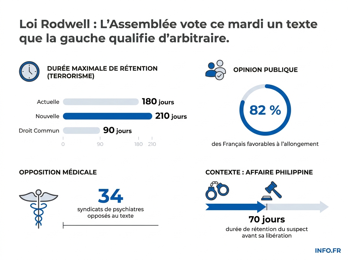 Comparatif des durées de rétention administrative avant et après le vote de la loi Rodwell le 5 mai 2026