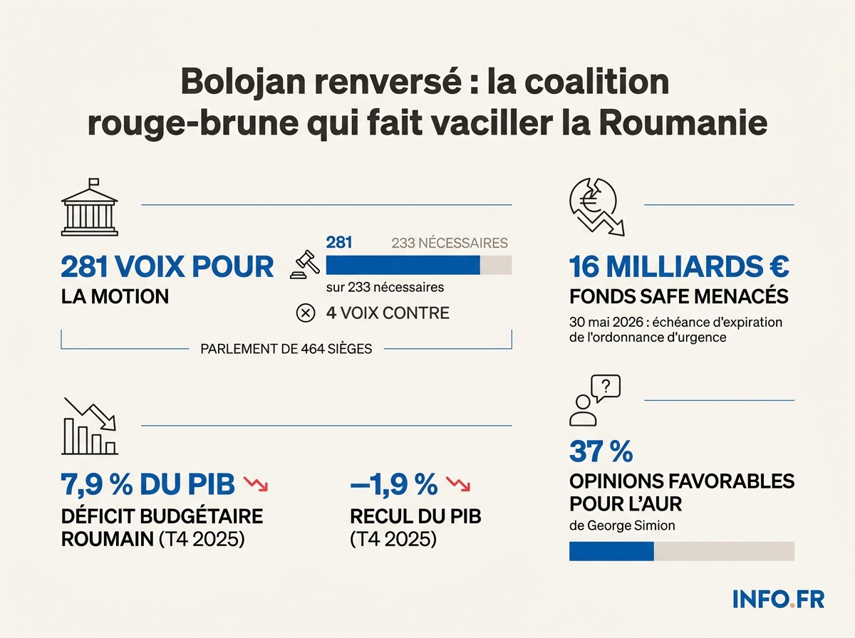 Chiffres-clés de la chute du gouvernement Bolojan en Roumanie: score du vote, fonds européens en jeu, indicateurs économiques.