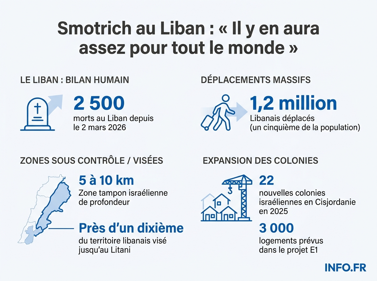 Bilan humain et territorial du conflit Israël-Liban depuis la reprise des hostilités du 2 mars 2026.