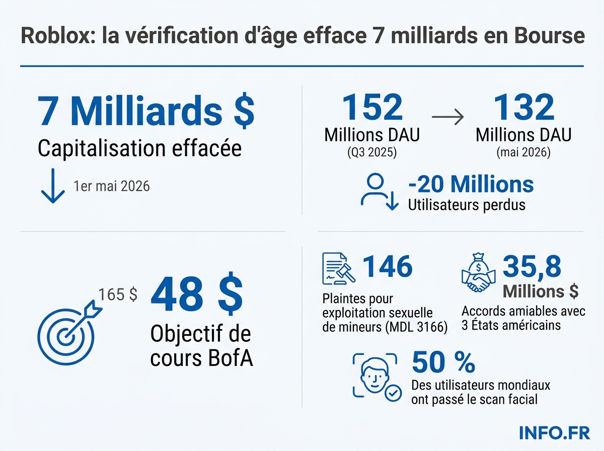 Infographie chiffrée détaillant l'effondrement boursier de Roblox après l'instauration de la vérification d'âge en janvier 2026.