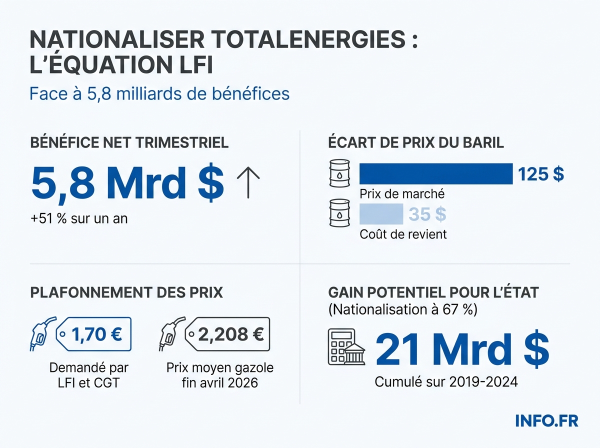 Décomposition arithmétique du débat sur les superprofits de TotalEnergies au premier trimestre 2026.