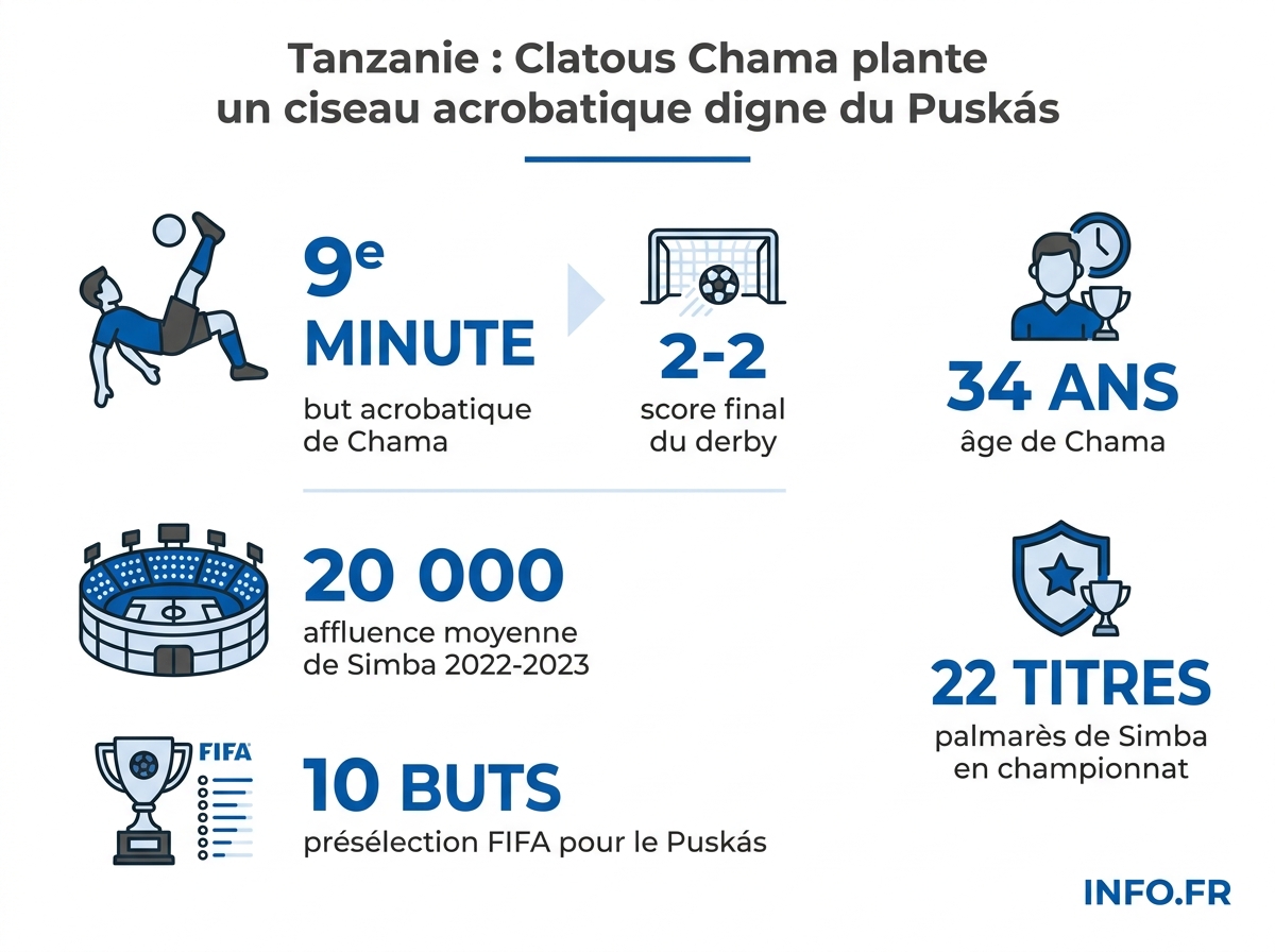 Statistiques clés du but de Clatous Chama et du derby tanzanien Simba-Young Africans, candidat au prix Puskás 2026.