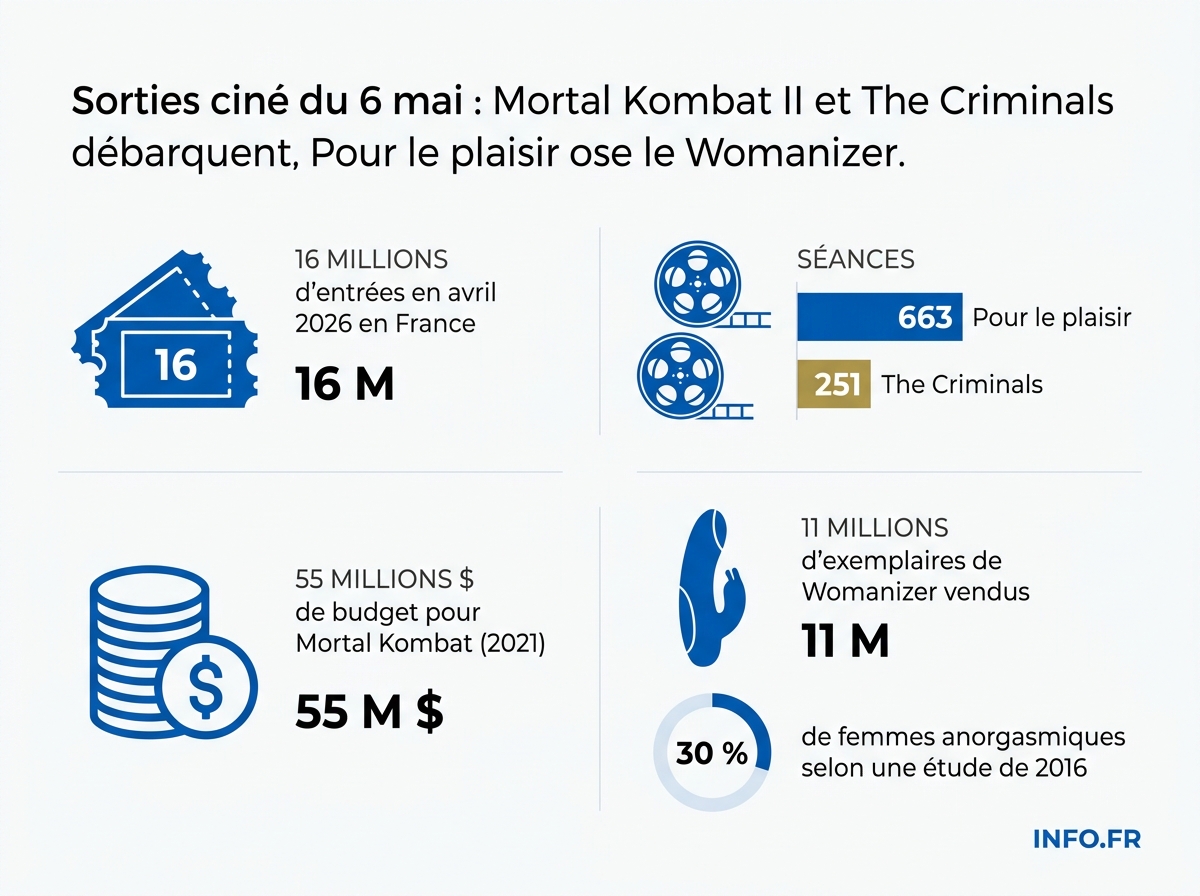 Comparatif des données clés des sorties cinéma françaises du 6 mai 2026.