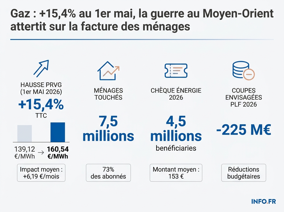 Infographie: la hausse de 15,4% du prix repère du gaz au 1er mai 2026 et son impact sur 7,5 millions de ménages français.