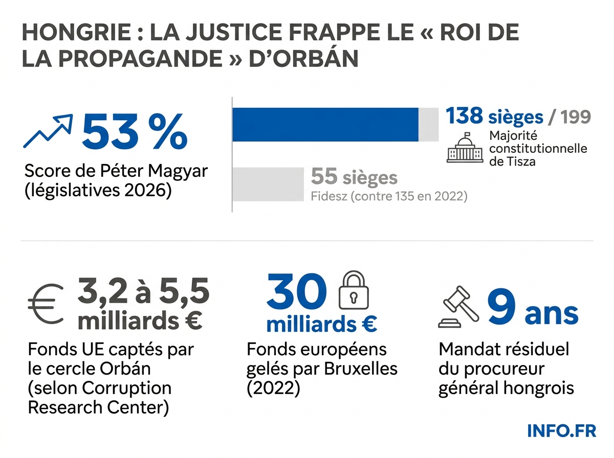 Les chiffres clés du basculement hongrois: score électoral de Péter Magyar, recul du Fidesz, ampleur des fonds européens en jeu et durée des mandats institutionnels qui résistent au changement.