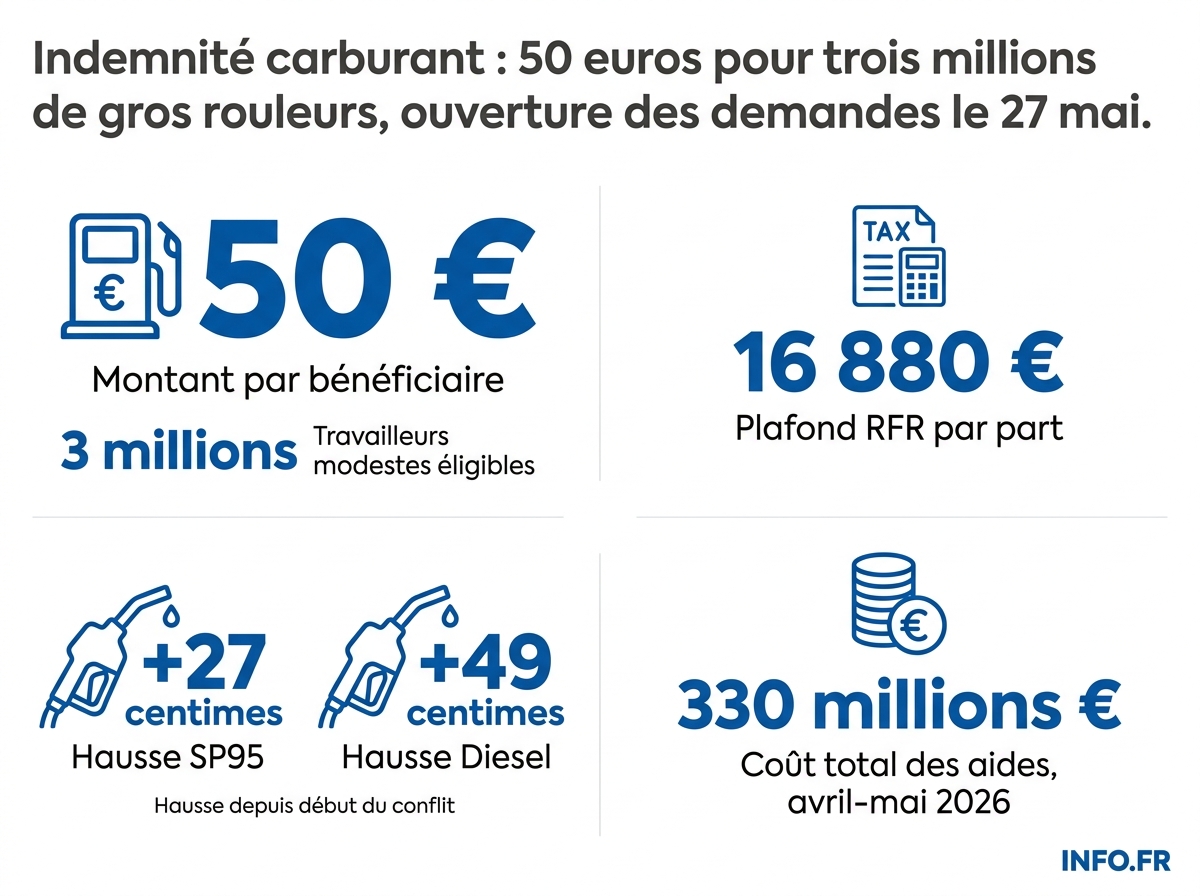 Les chiffres clés du dispositif gouvernemental d'indemnité carburant pour les grands rouleurs modestes en mai 2026.