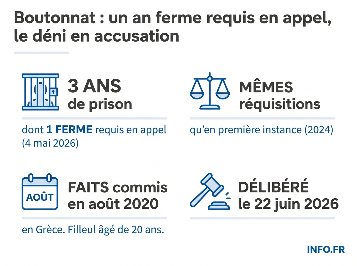 Chronologie de l'affaire Dominique Boutonnat, des faits de 2020 au procès en appel de 2026.