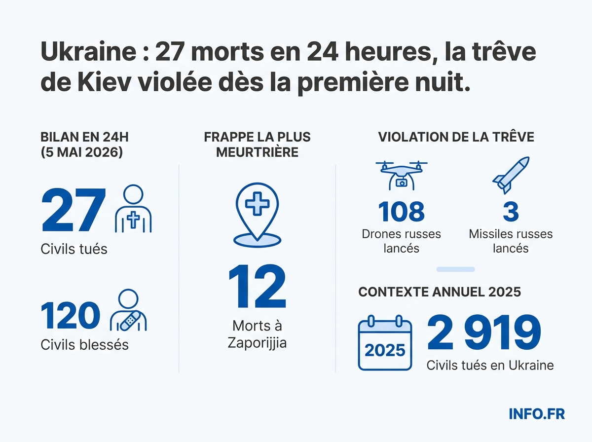 Bilan des frappes russes en Ukraine entre le 5 et le 6 mai 2026, à l'entrée en vigueur du cessez-le-feu unilatéral proposé par Kiev.