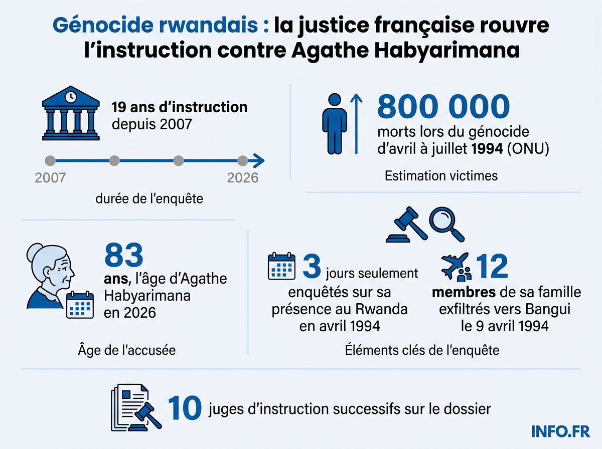 Chronologie et chiffres clés de la procédure judiciaire française contre Agathe Habyarimana, ex-Première dame du Rwanda.