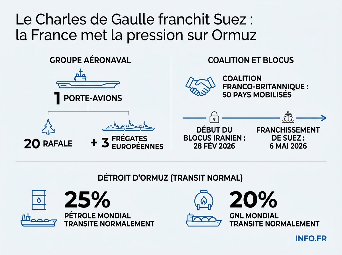 Chronologie et chiffres clés du redéploiement du porte-avions Charles de Gaulle vers le détroit d'Ormuz, du 28 février au 6 mai 2026.