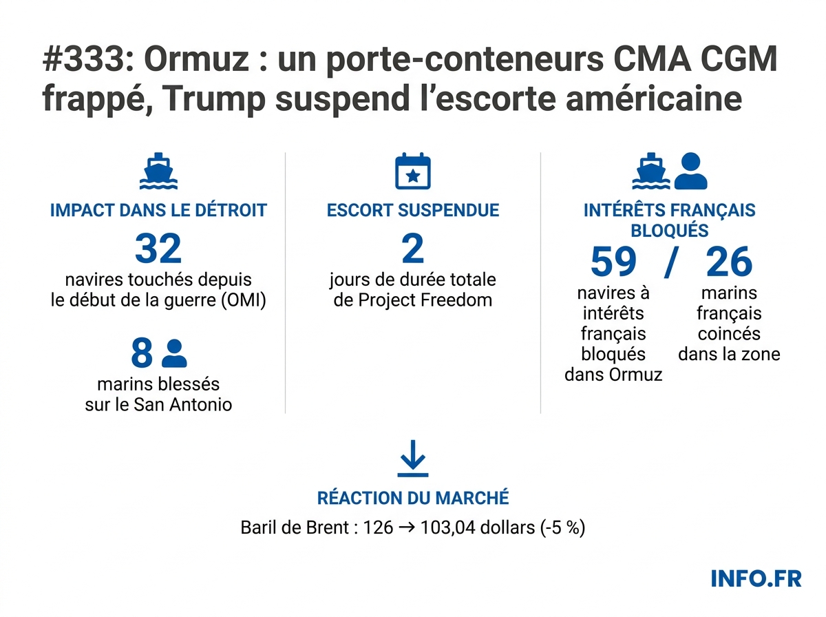 Chiffres-clés de l'attaque du CMA CGM San Antonio dans le détroit d'Ormuz et de la suspension de Project Freedom par Donald Trump.