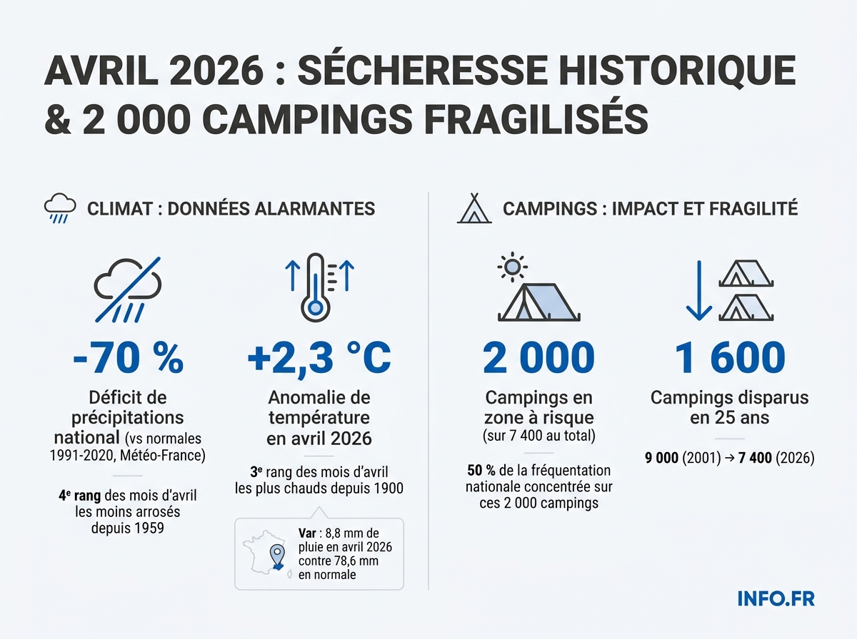 Infographie sur la sécheresse d'avril 2026 en France et l'exposition de l'hôtellerie de plein air aux risques climatiques.