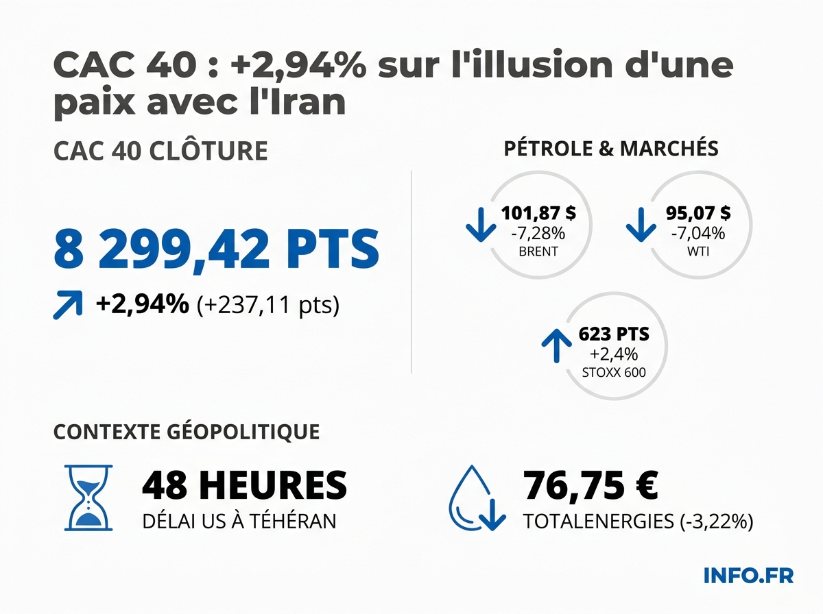Performance du CAC 40 et du pétrole le 6 mai 2026 après la suspension américaine de l'escorte dans le détroit d'Ormuz.
