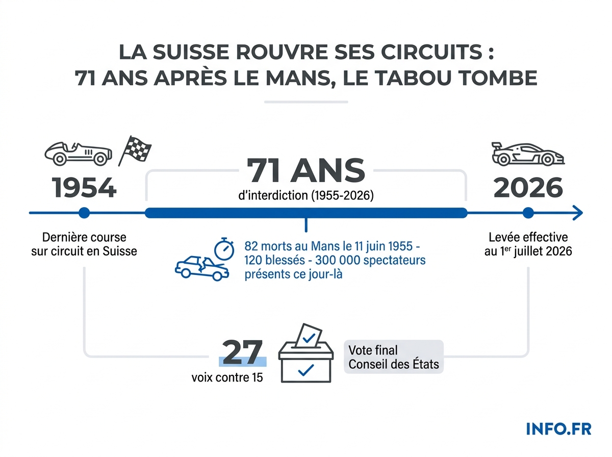 Chronologie de l'interdiction suisse des courses sur circuit, du drame du Mans 1955 à la levée du 1er juillet 2026.