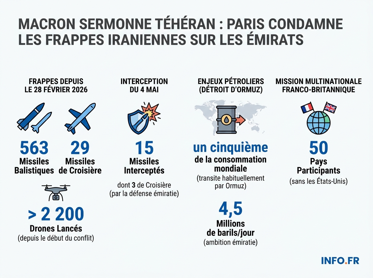 Bilan chiffré des frappes iraniennes contre les Émirats arabes unis depuis le 28 février 2026 et enjeux du détroit d'Ormuz.
