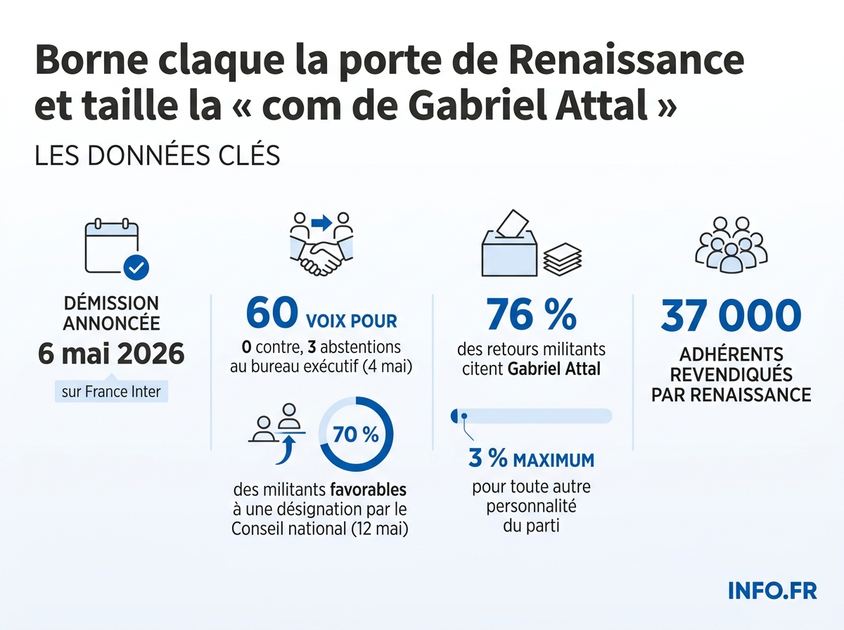 Chronologie et chiffres clés de la démission d'Élisabeth Borne du Conseil national de Renaissance, à six jours du Conseil national désignant Gabriel Attal candidat.