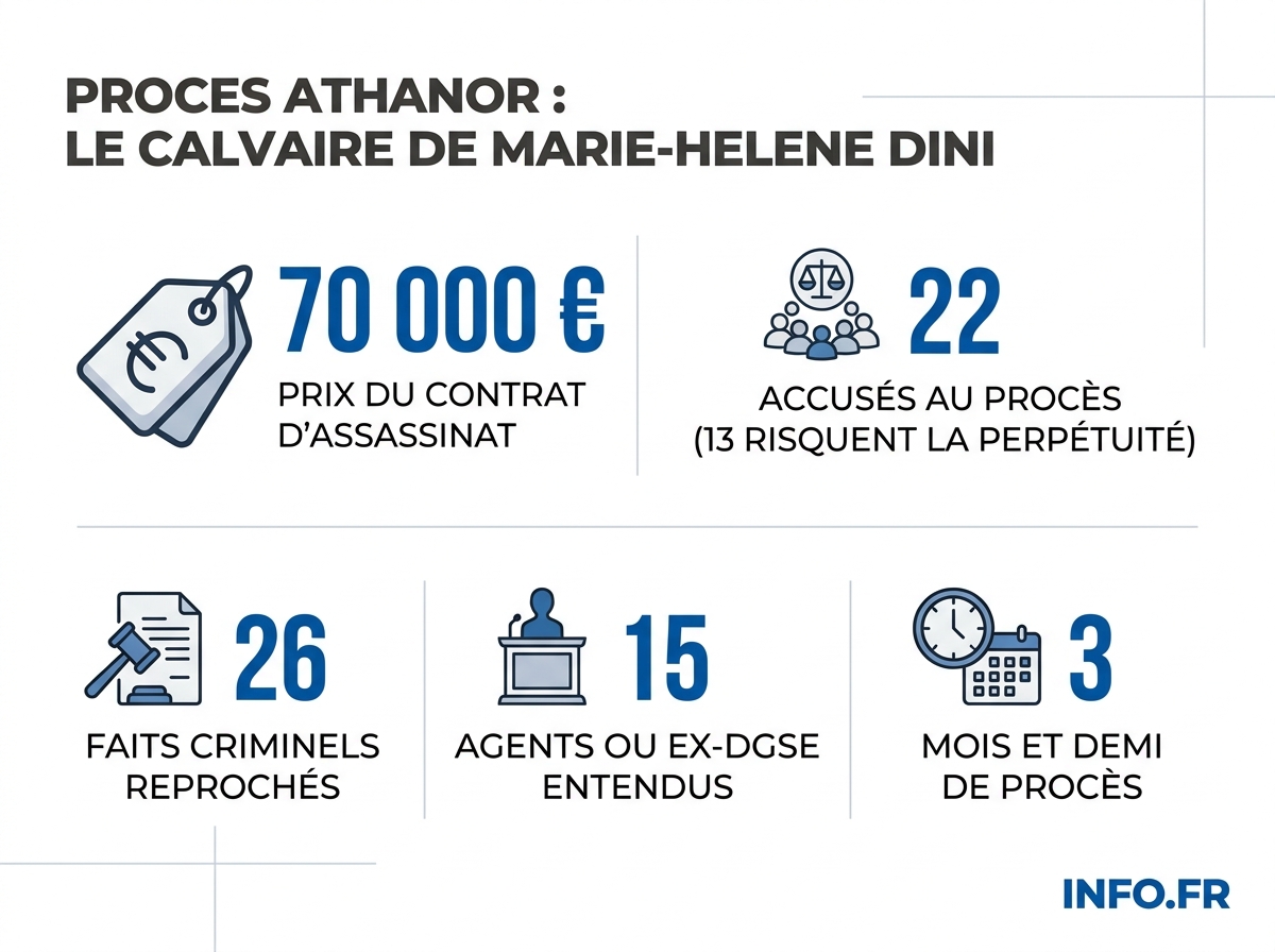 Les chiffres clés du procès Athanor à la cour d'assises de Paris (mars-juillet 2026).