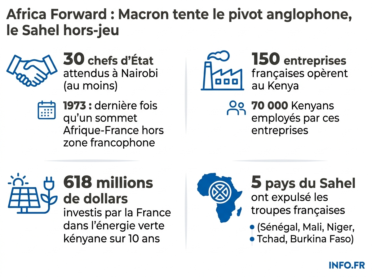 Les chiffres clés du sommet Africa Forward 2026 à Nairobi: participation, présence économique française au Kenya et recul en zone sahélienne.