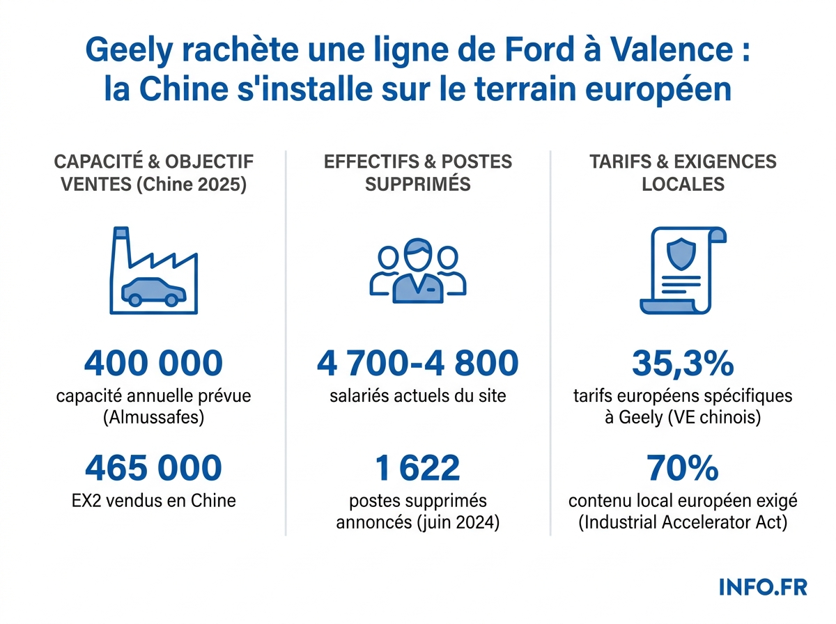 Les chiffres clés du rachat par Geely de la ligne Body 3 de l'usine Ford d'Almussafes en Espagne.