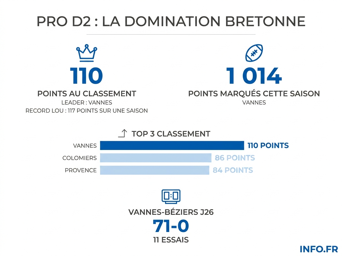 Comparaison chiffrée entre Provence Rugby et Vannes avant la 29e journée de Pro D2 2025-2026.
