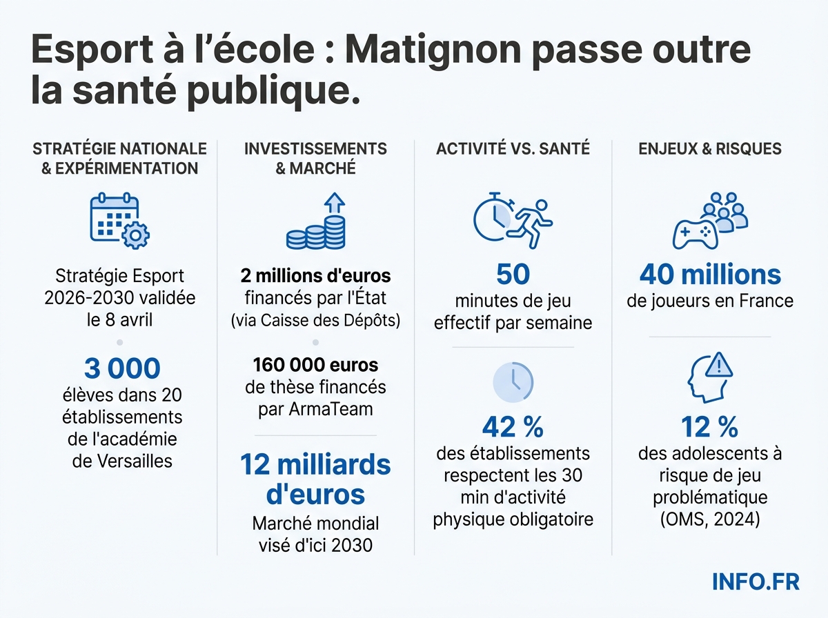 Les chiffres-clés de la stratégie nationale Esport 2026-2030 validée par Matignon, avec les financements, le périmètre de l'expérimentation et les indicateurs de santé publique.
