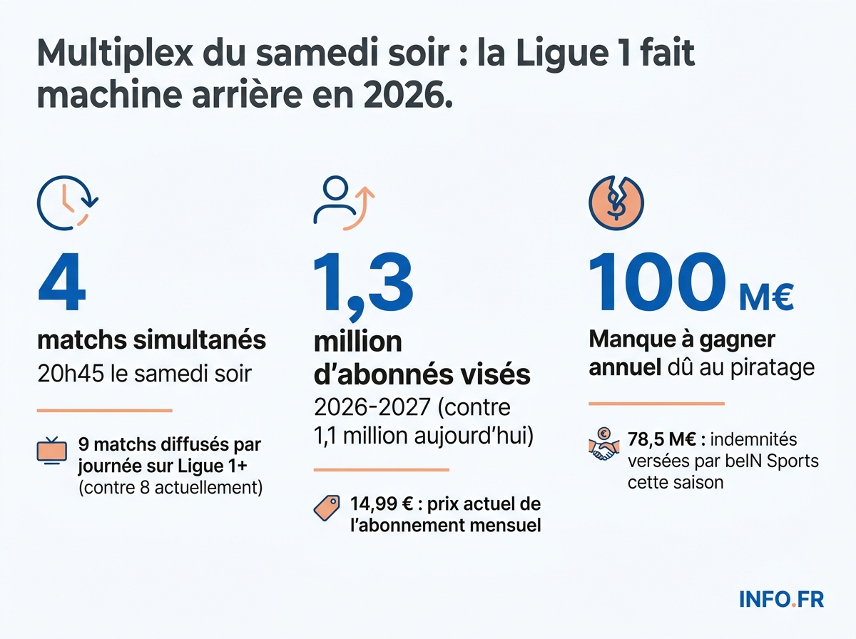 Infographie sur le retour du multiplex de Ligue 1 le samedi soir à 20h45 dès 2026-2027 et les enjeux financiers de Ligue 1+.