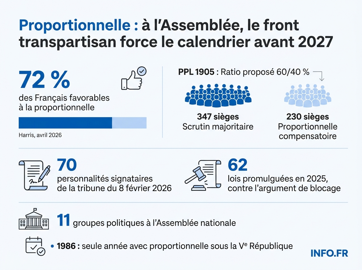 Les chiffres-clés de la proposition de loi organique n° 1905 sur la proportionnelle aux législatives, présentée à l'Assemblée nationale le 6 mai 2026.