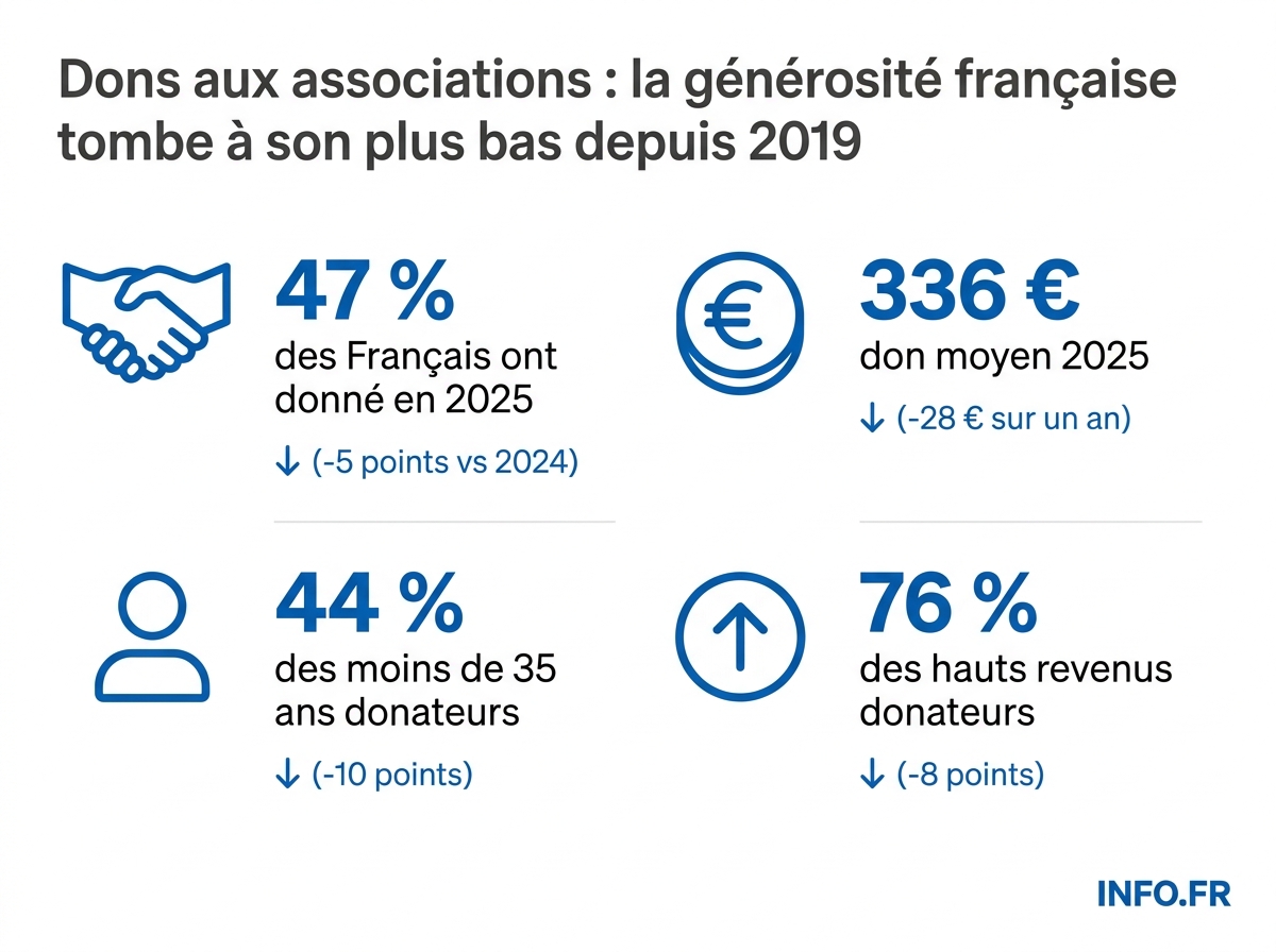 Évolution du nombre de donateurs et du don moyen en France entre 2023 et 2025 selon le baromètre Apprentis d'Auteuil-Ipsos.
