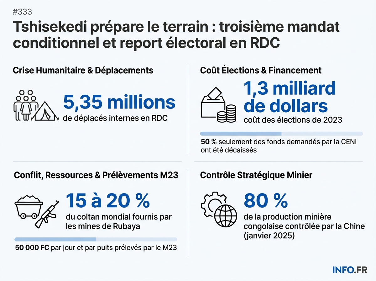 Données chiffrées illustrant la crise sécuritaire, humanitaire et minière en République démocratique du Congo en 2026.