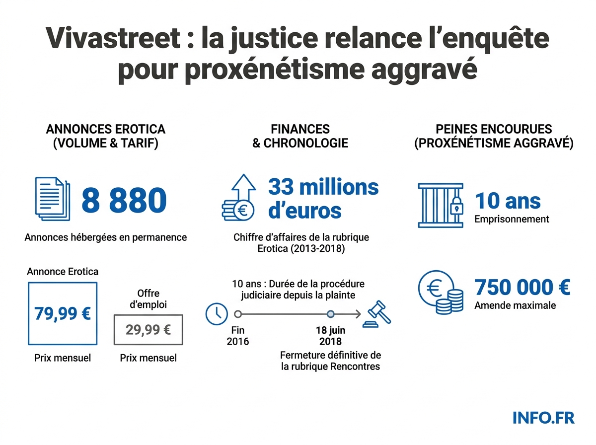 Les chiffres clés de l'affaire Vivastreet: 33 millions d'euros, 8 880 annonces, dix ans de procédure judiciaire.