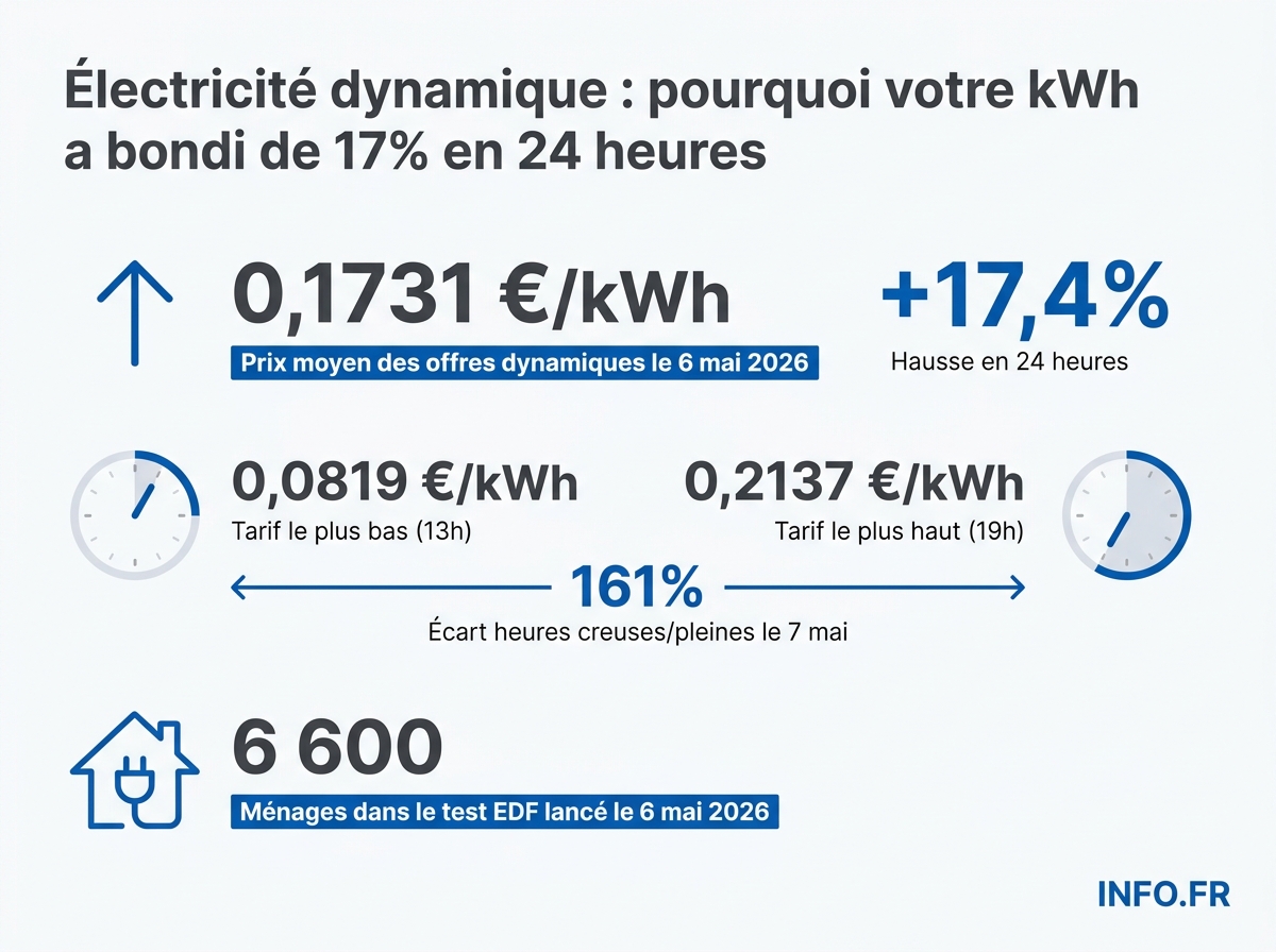 Évolution des prix de l'électricité en tarification dynamique en France les 6 et 7 mai 2026: amplitudes journalières et horaires, comparaison avec le marché allemand.