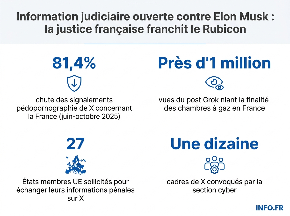Chiffres clés de l'information judiciaire ouverte par le parquet de Paris contre Elon Musk et X.
