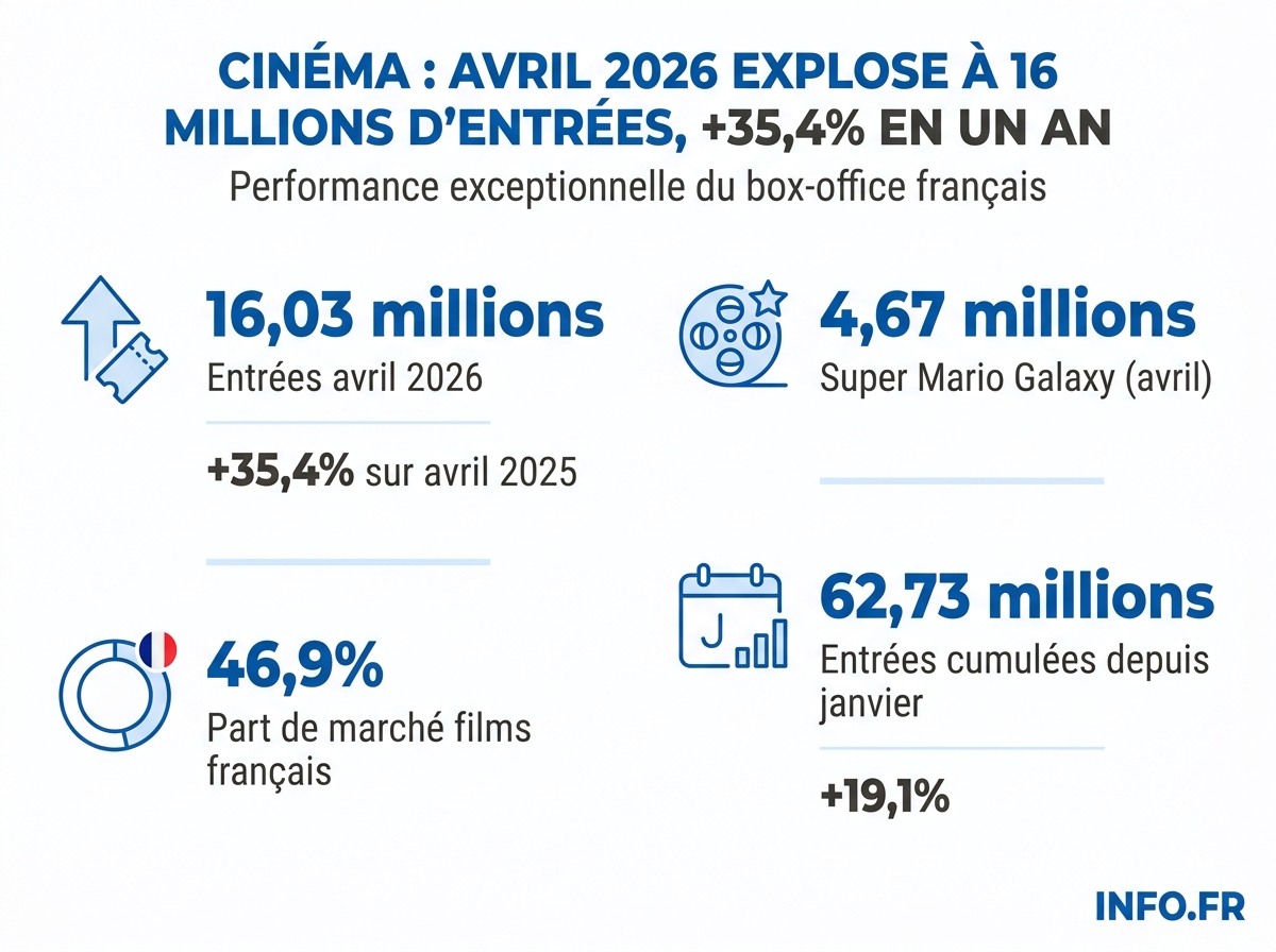 Évolution de la fréquentation des cinémas français en avril 2026 et top 5 du box-office mensuel.