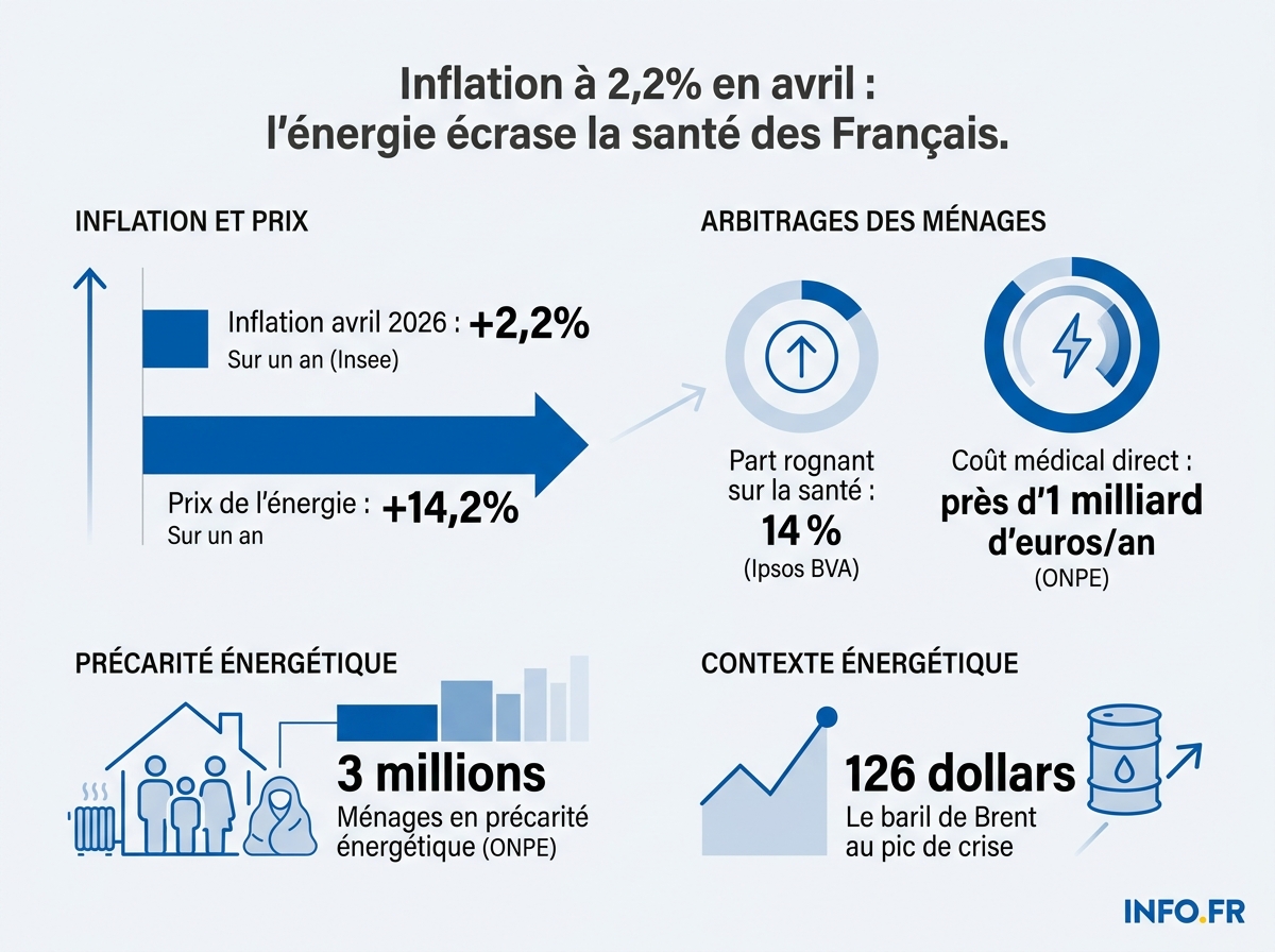 Infographie de l'inflation française d'avril 2026 et de son impact sur la précarité énergétique et l'accès aux soins.