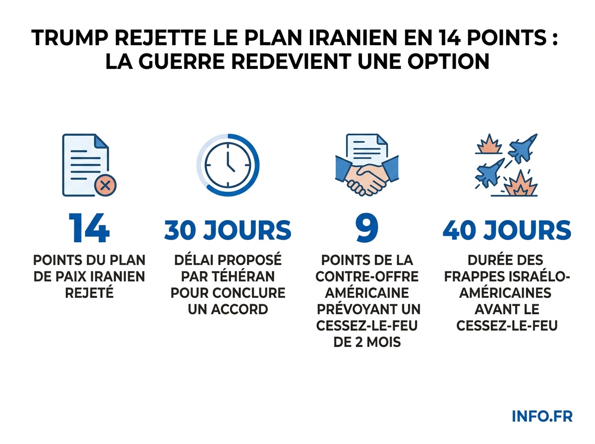 Les chiffres clés du rejet par Donald Trump du plan de paix iranien en 14 points le 1er mai 2026.