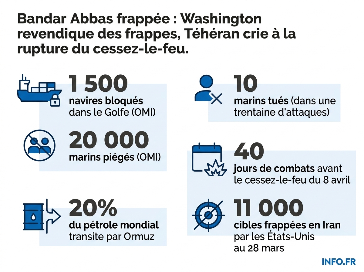 Chiffres clés du conflit autour du détroit d'Ormuz et des frappes du 7 mai 2026 sur Bandar Abbas.