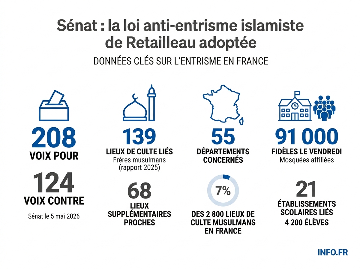 Vote du Sénat sur la proposition de loi anti-entrisme islamiste de Bruno Retailleau, 5 mai 2026.