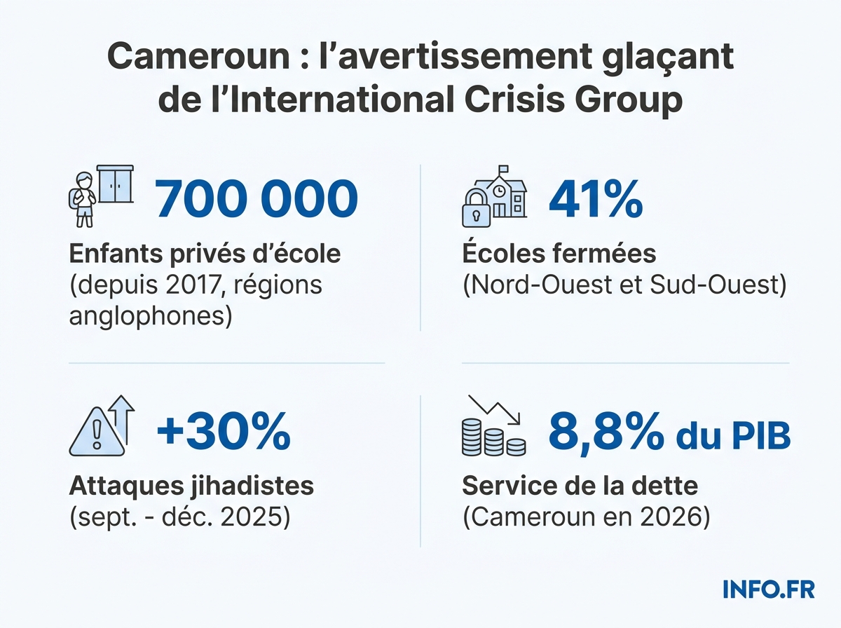 Cartographie des trois fronts qui fragilisent le Cameroun en 2026: réforme constitutionnelle, crise anglophone, jihadisme au Nord.