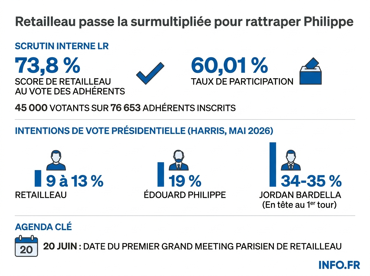 Infographie présentant le score de désignation de Bruno Retailleau comme candidat LR, sa participation interne et son positionnement dans les sondages présidentiels 2027 face à Édouard Philippe et au Rassemblement National.