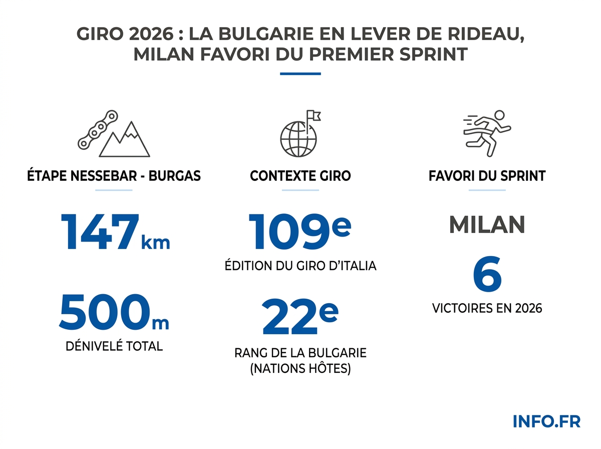 Données clés de l'étape 1 du Giro d'Italia 2026 entre Nessebar et Burgas en Bulgarie.